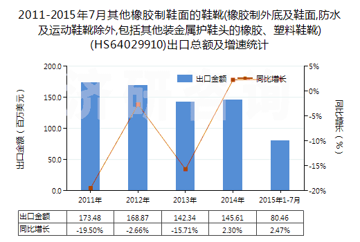 2011-2015年7月其他橡膠制鞋面的鞋靴(橡膠制外底及鞋面,防水及運動鞋靴除外,包括其他裝金屬護鞋頭的橡膠、塑料鞋靴)(HS64029910)出口總額及增速統(tǒng)計